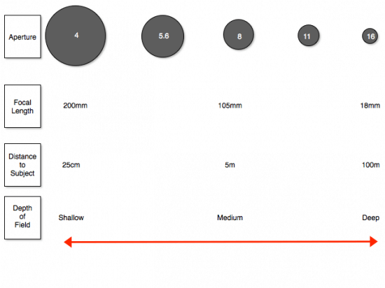 Depth of field