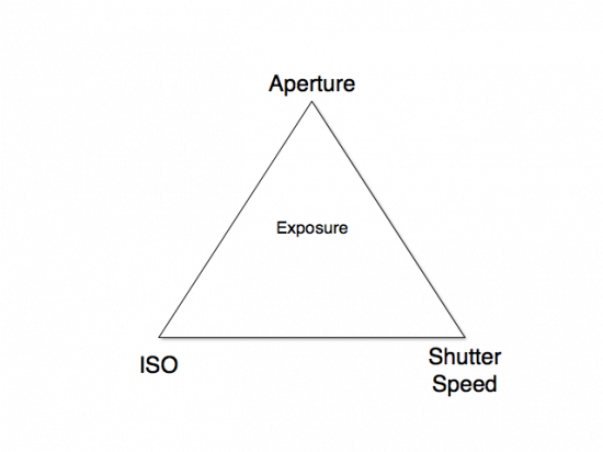 Exposure Triangle explaining the relationship between ISO, Aperture and Shutter speed