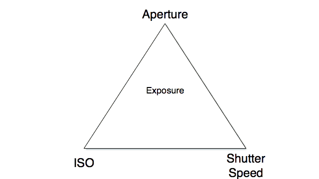 Exposure Triangle explaining the relationship between ISO, Aperture and Shutter speed