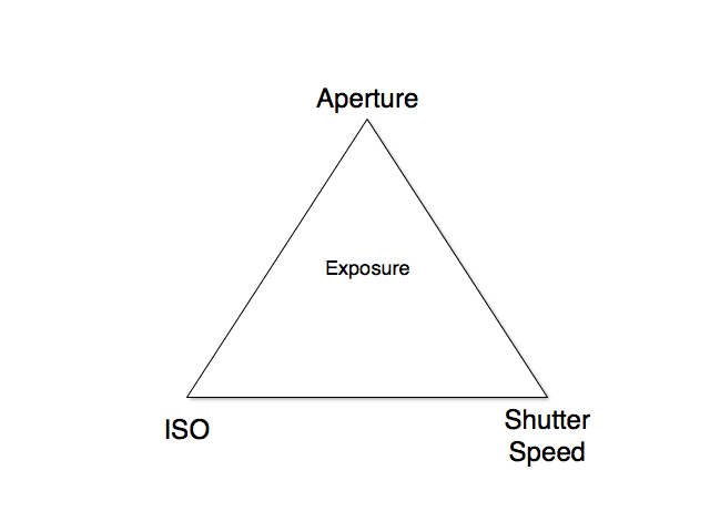 Exposure Triangle explaining the relationship between ISO, Aperture and Shutter speed
